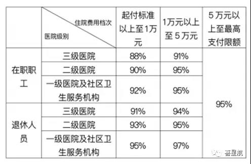 職工基本醫(yī)保住院醫(yī)療費(fèi)用如何報(bào)銷？(圖1)