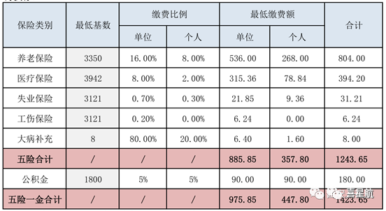 五險一金最低繳費基數、比例、金額是多少？(圖1)