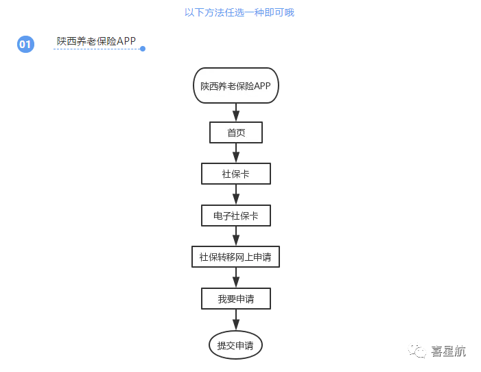 養老保險跨省轉移網上申請方法(圖1)