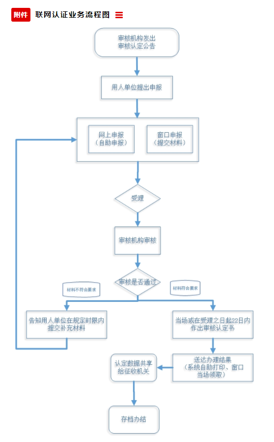 中國殘聯(lián)辦公廳關(guān)于明確按比例就業(yè)聯(lián)網(wǎng)認(rèn)證 “跨省通辦”